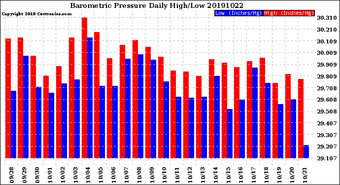 Milwaukee Weather Barometric Pressure<br>Daily High/Low