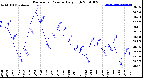 Milwaukee Weather Barometric Pressure<br>Daily High