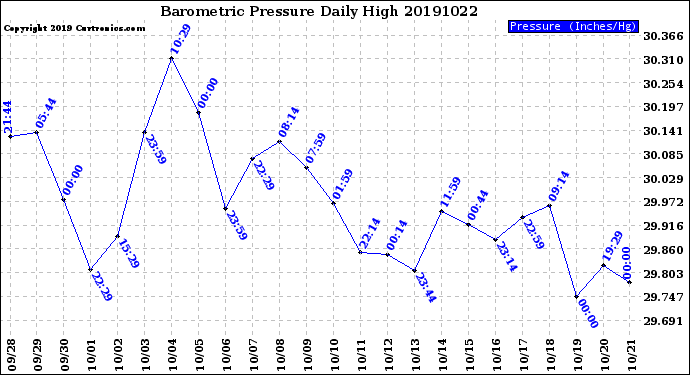 Milwaukee Weather Barometric Pressure<br>Daily High
