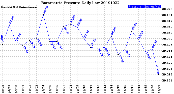 Milwaukee Weather Barometric Pressure<br>Daily Low