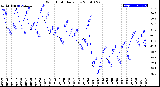 Milwaukee Weather Wind Chill<br>Daily Low