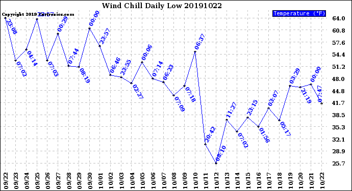 Milwaukee Weather Wind Chill<br>Daily Low