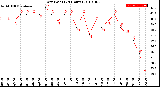 Milwaukee Weather Dew Point<br>(24 Hours)