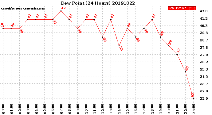 Milwaukee Weather Dew Point<br>(24 Hours)