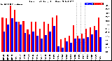 Milwaukee Weather Dew Point<br>Daily High/Low