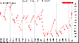 Milwaukee Weather Dew Point<br>Daily High