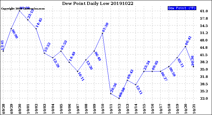 Milwaukee Weather Dew Point<br>Daily Low