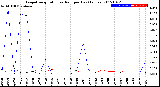 Milwaukee Weather Evapotranspiration<br>vs Rain per Day<br>(Inches)