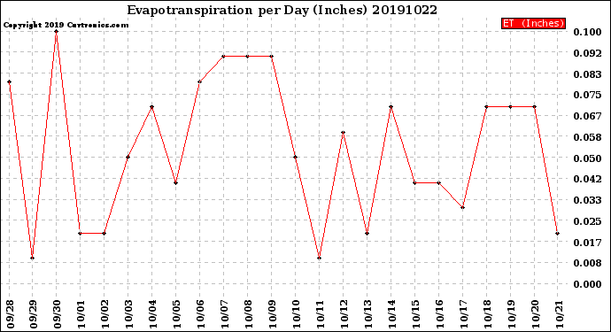 Milwaukee Weather Evapotranspiration<br>per Day (Inches)