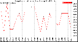 Milwaukee Weather Evapotranspiration<br>per Day (Ozs sq/ft)