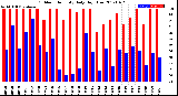 Milwaukee Weather Outdoor Humidity<br>Daily High/Low