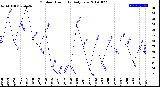 Milwaukee Weather Outdoor Humidity<br>Daily Low