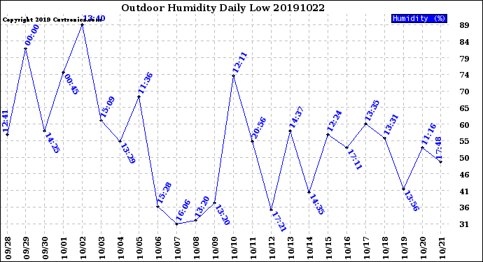 Milwaukee Weather Outdoor Humidity<br>Daily Low
