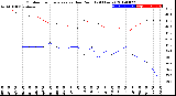 Milwaukee Weather Outdoor Temperature<br>vs Dew Point<br>(24 Hours)