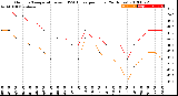 Milwaukee Weather Outdoor Temperature<br>vs THSW Index<br>per Hour<br>(24 Hours)