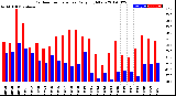 Milwaukee Weather Outdoor Temperature<br>Daily High/Low