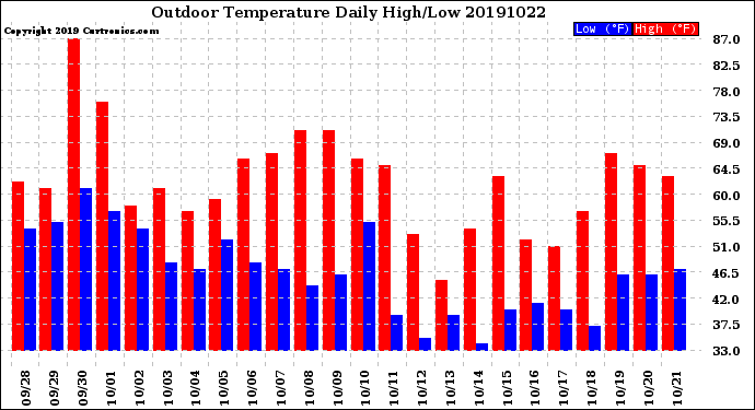 Milwaukee Weather Outdoor Temperature<br>Daily High/Low