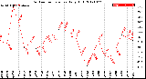 Milwaukee Weather Outdoor Temperature<br>Daily High