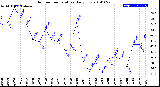 Milwaukee Weather Outdoor Temperature<br>Daily Low