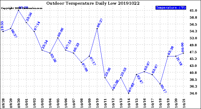 Milwaukee Weather Outdoor Temperature<br>Daily Low