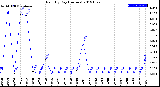 Milwaukee Weather Rain<br>By Day<br>(Inches)