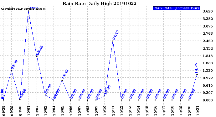 Milwaukee Weather Rain Rate<br>Daily High