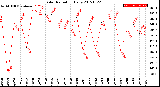 Milwaukee Weather Solar Radiation<br>Daily