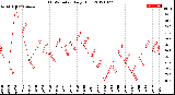 Milwaukee Weather THSW Index<br>Daily High