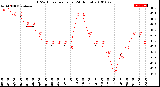 Milwaukee Weather THSW Index<br>per Hour<br>(24 Hours)