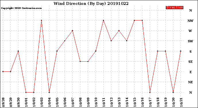 Milwaukee Weather Wind Direction<br>(By Day)