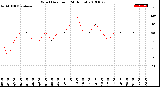 Milwaukee Weather Wind Direction<br>(24 Hours)