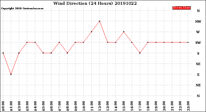 Milwaukee Weather Wind Direction<br>(24 Hours)