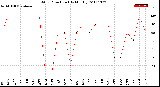 Milwaukee Weather Wind Direction<br>(By Month)