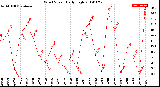 Milwaukee Weather Wind Speed<br>Daily High