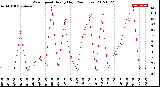 Milwaukee Weather Wind Speed<br>Hourly High<br>(24 Hours)