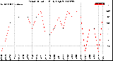 Milwaukee Weather Wind Direction<br>Daily High