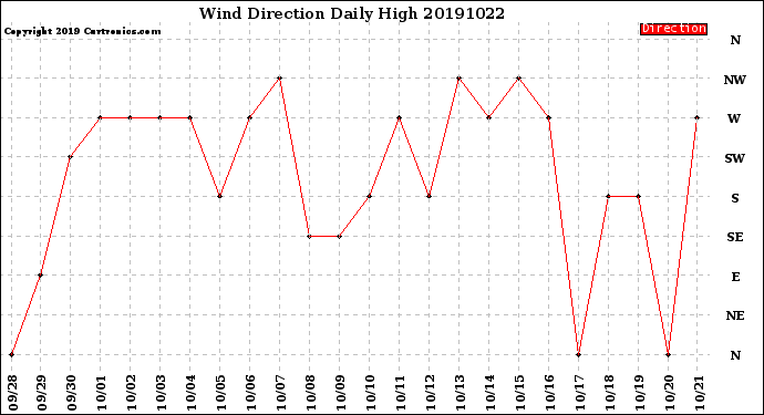 Milwaukee Weather Wind Direction<br>Daily High