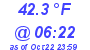 Milwaukee Weather Dewpoint High High Today