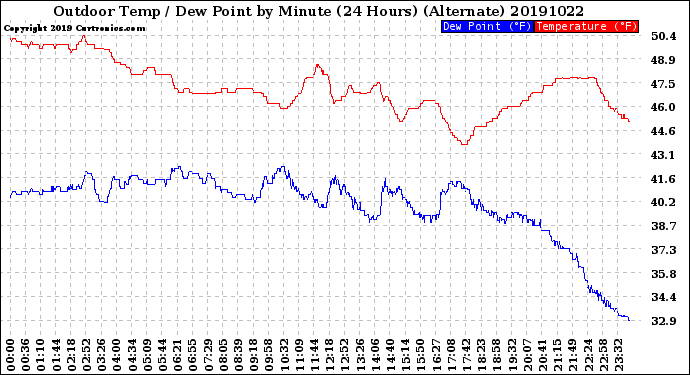 Milwaukee Weather Outdoor Temp / Dew Point<br>by Minute<br>(24 Hours) (Alternate)
