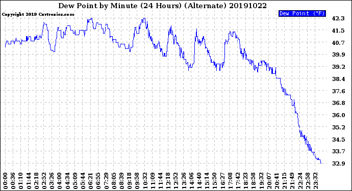 Milwaukee Weather Dew Point<br>by Minute<br>(24 Hours) (Alternate)