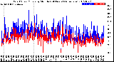 Milwaukee Weather Wind Speed/Gusts<br>by Minute<br>(24 Hours) (Alternate)