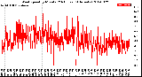 Milwaukee Weather Wind Speed<br>by Minute<br>(24 Hours) (Alternate)