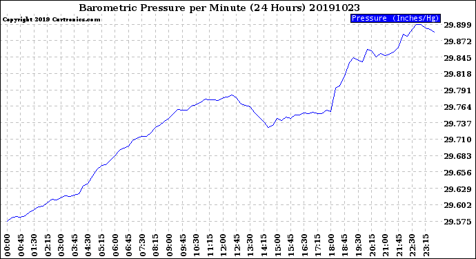 Milwaukee Weather Barometric Pressure<br>per Minute<br>(24 Hours)