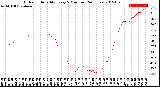 Milwaukee Weather Outdoor Humidity<br>Every 5 Minutes<br>(24 Hours)