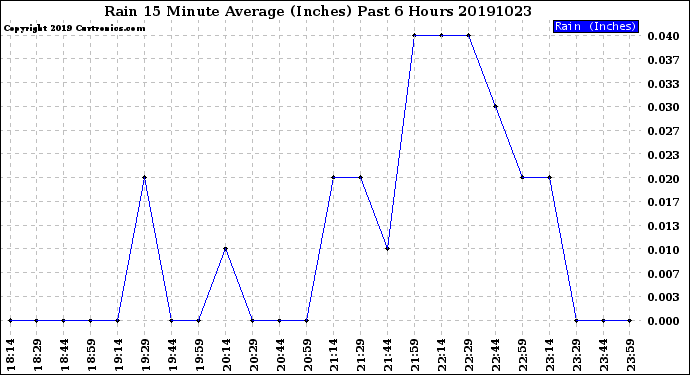 Milwaukee Weather Rain<br>15 Minute Average<br>(Inches)<br>Past 6 Hours