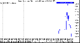 Milwaukee Weather Rain Rate<br>per Minute<br>(24 Hours)