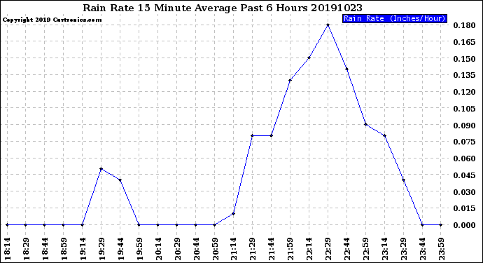 Milwaukee Weather Rain Rate<br>15 Minute Average<br>Past 6 Hours