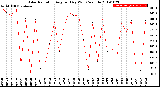 Milwaukee Weather Solar Radiation<br>Avg per Day W/m2/minute