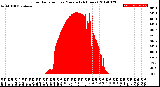 Milwaukee Weather Solar Radiation<br>per Minute<br>(24 Hours)