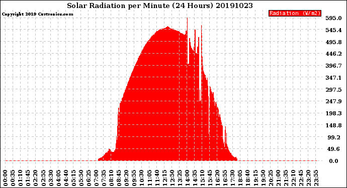 Milwaukee Weather Solar Radiation<br>per Minute<br>(24 Hours)